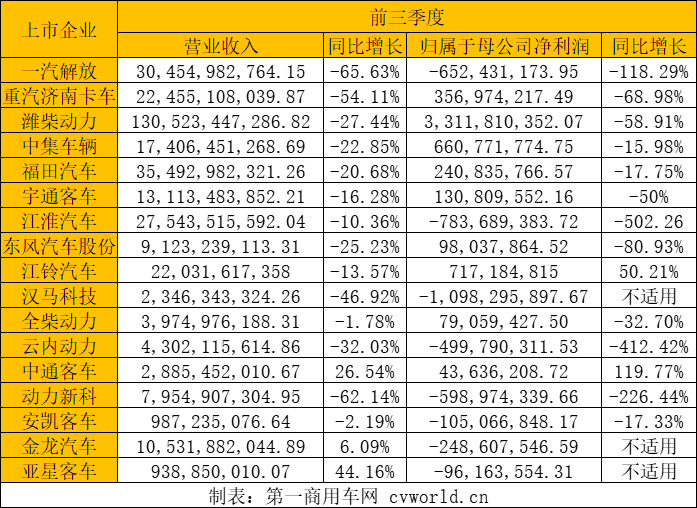 【第一商用車網 原創】2022年三季度過后，各家上市商用車企過得還好嗎？