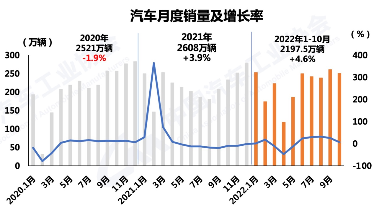 【第一商用車網 原創】11月10日，中國汽車工業協會發布了2022年10月汽車產銷數據。10月，汽車產銷繼續保持增長態勢，累計同比增速延續平穩發展態勢。