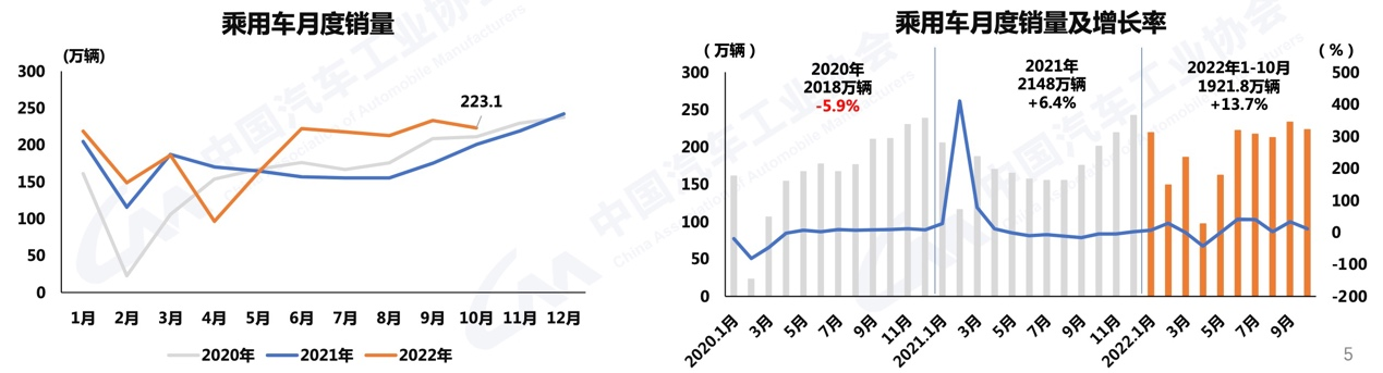 【第一商用車網 原創】11月10日，中國汽車工業協會發布了2022年10月汽車產銷數據。10月，汽車產銷繼續保持增長態勢，累計同比增速延續平穩發展態勢。