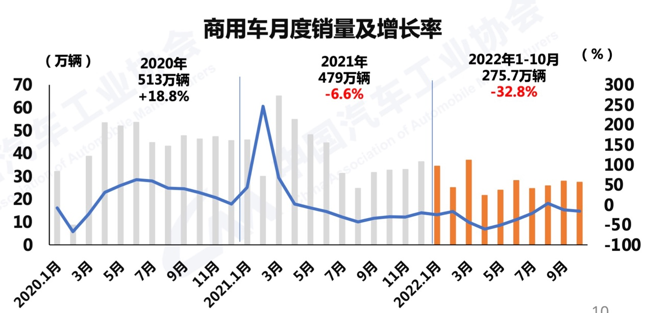 【第一商用車網 原創】11月10日，中國汽車工業協會發布了2022年10月汽車產銷數據。10月，汽車產銷繼續保持增長態勢，累計同比增速延續平穩發展態勢。