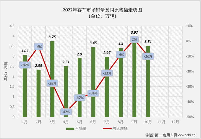 【第一商用車網 原創】2022年10月份，國內客車（含底盤）市場產銷3.98萬輛和3.51萬輛，環比下降1%和12%，產量同比增長8%，銷量同比下降10%，產銷量環比雙雙出現下滑，銷量同比增幅再度遭遇轉負，客車市場遭遇了2022年的第9次下滑。