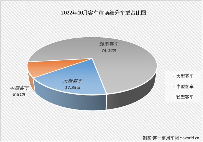 【第一商用車網 原創】2022年10月份，國內客車（含底盤）市場產銷3.98萬輛和3.51萬輛，環比下降1%和12%，產量同比增長8%，銷量同比下降10%，產銷量環比雙雙出現下滑，銷量同比增幅再度遭遇轉負，客車市場遭遇了2022年的第9次下滑。