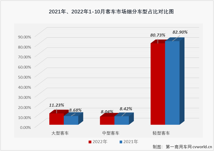 【第一商用車網 原創】2022年10月份，國內客車（含底盤）市場產銷3.98萬輛和3.51萬輛，環比下降1%和12%，產量同比增長8%，銷量同比下降10%，產銷量環比雙雙出現下滑，銷量同比增幅再度遭遇轉負，客車市場遭遇了2022年的第9次下滑。