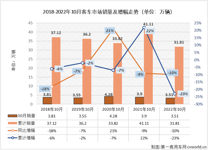 【第一商用車網 原創】2022年10月份，國內客車（含底盤）市場產銷3.98萬輛和3.51萬輛，環比下降1%和12%，產量同比增長8%，銷量同比下降10%，產銷量環比雙雙出現下滑，銷量同比增幅再度遭遇轉負，客車市場遭遇了2022年的第9次下滑。