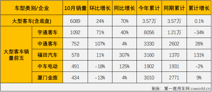 【第一商用車網 原創】2022年10月份，國內客車（含底盤）市場產銷3.98萬輛和3.51萬輛，環比下降1%和12%，產量同比增長8%，銷量同比下降10%，產銷量環比雙雙出現下滑，銷量同比增幅再度遭遇轉負，客車市場遭遇了2022年的第9次下滑。