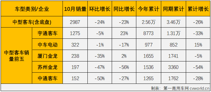 【第一商用車網 原創】2022年10月份，國內客車（含底盤）市場產銷3.98萬輛和3.51萬輛，環比下降1%和12%，產量同比增長8%，銷量同比下降10%，產銷量環比雙雙出現下滑，銷量同比增幅再度遭遇轉負，客車市場遭遇了2022年的第9次下滑。