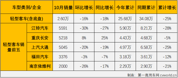 【第一商用車網 原創】2022年10月份，國內客車（含底盤）市場產銷3.98萬輛和3.51萬輛，環比下降1%和12%，產量同比增長8%，銷量同比下降10%，產銷量環比雙雙出現下滑，銷量同比增幅再度遭遇轉負，客車市場遭遇了2022年的第9次下滑。