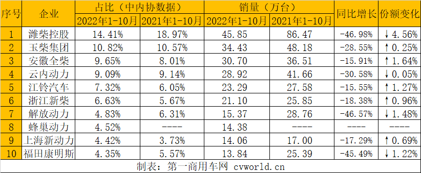 【第一商用車(chē)網(wǎng) 原創(chuàng)】今年的“金九銀十”，成色多少都有些不足，但是與“金九”相比，“銀十”則更為慘淡。10月份，受疫情多發(fā)等不利因素影響，商用車(chē)終端市場(chǎng)承壓，內(nèi)燃機(jī)行業(yè)銷(xiāo)量環(huán)比、同比均遭遇下降，累計(jì)降幅較上月也略有擴(kuò)大。