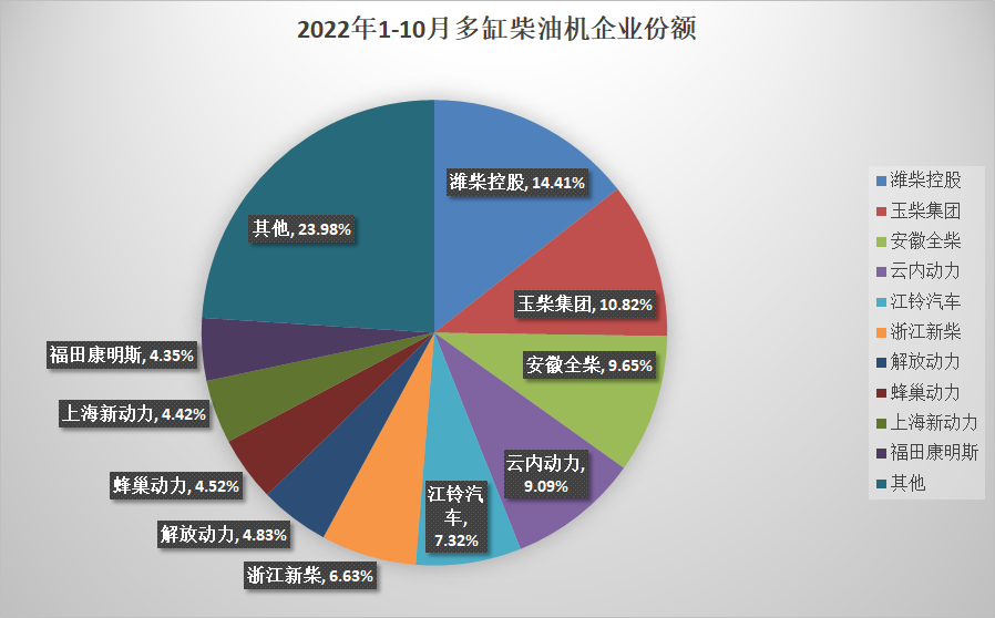 【第一商用車網 原創】今年的“金九銀十”，成色多少都有些不足，但是與“金九”相比，“銀十”則更為慘淡。10月份，受疫情多發等不利因素影響，商用車終端市場承壓，內燃機行業銷量環比、同比均遭遇下降，累計降幅較上月也略有擴大。