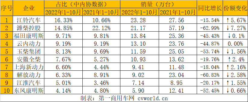 【第一商用車網 原創】今年的“金九銀十”，成色多少都有些不足，但是與“金九”相比，“銀十”則更為慘淡。10月份，受疫情多發等不利因素影響，商用車終端市場承壓，內燃機行業銷量環比、同比均遭遇下降，累計降幅較上月也略有擴大。