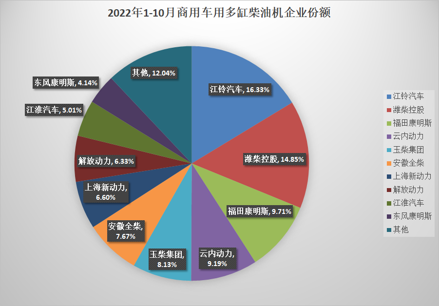 【第一商用車網 原創】今年的“金九銀十”，成色多少都有些不足，但是與“金九”相比，“銀十”則更為慘淡。10月份，受疫情多發等不利因素影響，商用車終端市場承壓，內燃機行業銷量環比、同比均遭遇下降，累計降幅較上月也略有擴大。