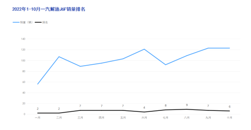 在政策的大力扶持和管控下，純電動(dòng)的城市物流車(chē)在近幾年得到了飛速發(fā)展，優(yōu)質(zhì)的車(chē)型受到了越來(lái)越多的市場(chǎng)需求，同時(shí)，伴隨著城配領(lǐng)域的進(jìn)一步發(fā)展,新能源輕卡車(chē)型越來(lái)越受到市場(chǎng)的喜愛(ài),一輛能拉快跑的輕卡更是司機(jī)的心頭好。解放J6F純電輕卡自上市以來(lái)，一直深耕城配物流，不斷升級(jí)，截至今年10月，總銷(xiāo)量已經(jīng)突破一千輛，超過(guò)了2021年全年銷(xiāo)量。