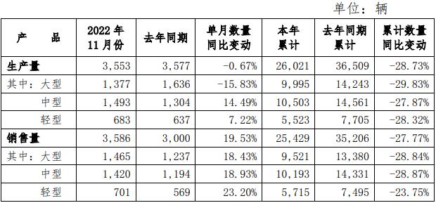 近日，宇通客車股份有限公司發(fā)布2022年11月份產(chǎn)銷數(shù)據(jù)快報(bào) 。數(shù)據(jù)顯示，宇通11月銷車3586輛，同比增長19.53%；1-11月累計(jì)銷車25429輛，同比下降27.77%。