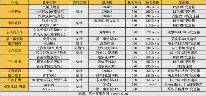 【第一商用車網(wǎng) 原創(chuàng)】今年以來，重卡市場一片慘淡，新車交易總量連月下跌，1-11月累計(jì)銷量相比去年同期下降超過五成。在這樣的市場背景下，不少主機(jī)廠為了適應(yīng)新業(yè)態(tài)紛紛調(diào)整研發(fā)和市場策略，推出了不少與以往車型區(qū)別較大的新品。