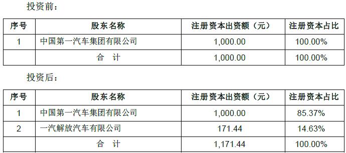 12月16日，一汽解放集團有限公司發布關于對外投資暨關聯交易的公告。