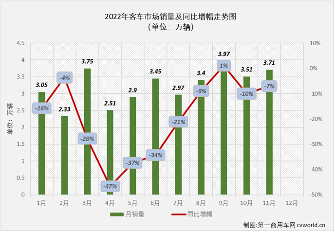 【第一商用車網 原創】2022年11月份，國內客車（含底盤）市場產銷3.81萬輛和3.71萬輛，產量環比下降4%，同比下降13%；銷量環比增長6%，同比下降7%。銷量環比10月有所增長，同比降幅較10月份有所縮窄（10月份銷量同比下降10%），客車市場遭遇了2022年的第10次下滑。