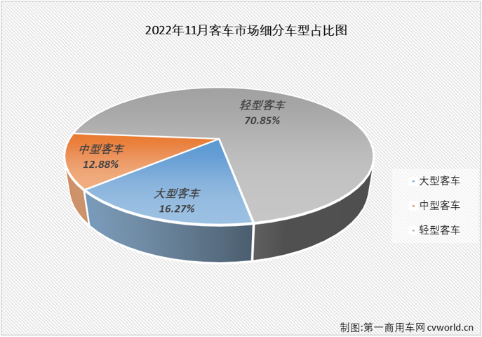 【第一商用車網 原創】2022年11月份，國內客車（含底盤）市場產銷3.81萬輛和3.71萬輛，產量環比下降4%，同比下降13%；銷量環比增長6%，同比下降7%。銷量環比10月有所增長，同比降幅較10月份有所縮窄（10月份銷量同比下降10%），客車市場遭遇了2022年的第10次下滑。