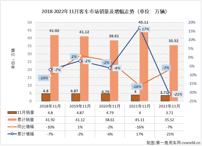 【第一商用車網(wǎng) 原創(chuàng)】2022年11月份，國內(nèi)客車（含底盤）市場產(chǎn)銷3.81萬輛和3.71萬輛，產(chǎn)量環(huán)比下降4%，同比下降13%；銷量環(huán)比增長6%，同比下降7%。銷量環(huán)比10月有所增長，同比降幅較10月份有所縮窄（10月份銷量同比下降10%），客車市場遭遇了2022年的第10次下滑。