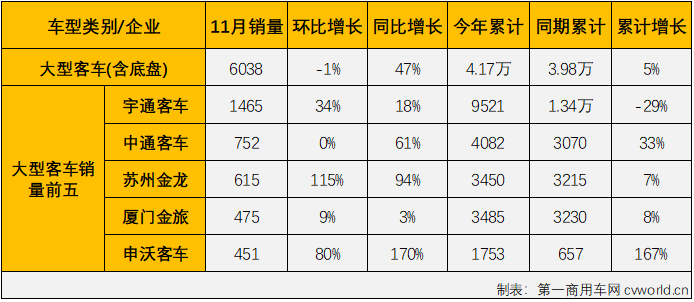 【第一商用車網(wǎng) 原創(chuàng)】2022年11月份，國內(nèi)客車（含底盤）市場產(chǎn)銷3.81萬輛和3.71萬輛，產(chǎn)量環(huán)比下降4%，同比下降13%；銷量環(huán)比增長6%，同比下降7%。銷量環(huán)比10月有所增長，同比降幅較10月份有所縮窄（10月份銷量同比下降10%），客車市場遭遇了2022年的第10次下滑。