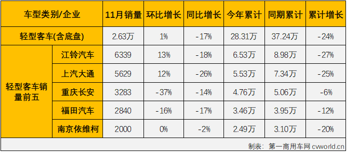 【第一商用車網 原創】2022年11月份，國內客車（含底盤）市場產銷3.81萬輛和3.71萬輛，產量環比下降4%，同比下降13%；銷量環比增長6%，同比下降7%。銷量環比10月有所增長，同比降幅較10月份有所縮窄（10月份銷量同比下降10%），客車市場遭遇了2022年的第10次下滑。