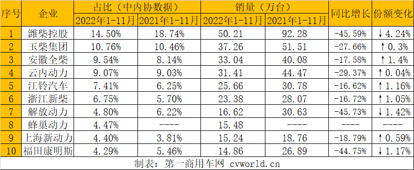 【第一商用車網  原創】受疫情持續多點散發等不利影響，我國汽車終端市場受沖擊較大，在其影響下，內燃機市場整體表現下滑，11月，內燃機銷量環比、同比均下降，累計降幅較上月也略有擴大。