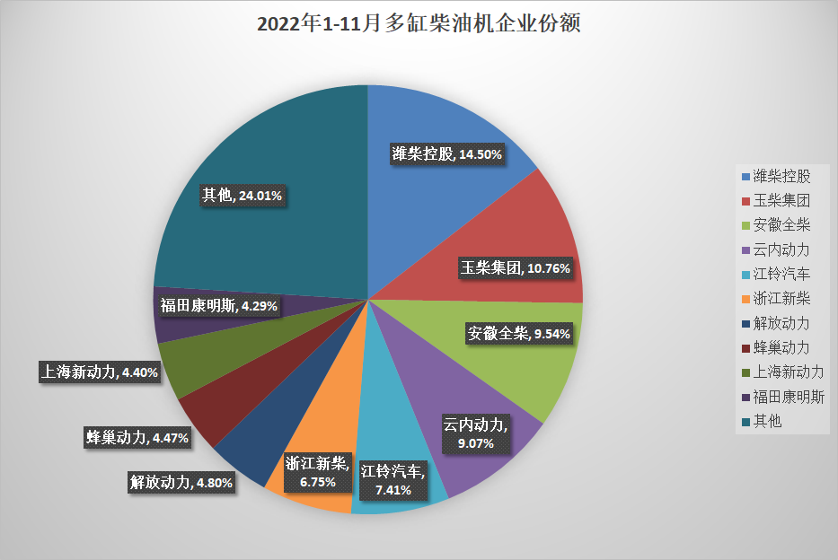 【第一商用車網  原創】受疫情持續多點散發等不利影響，我國汽車終端市場受沖擊較大，在其影響下，內燃機市場整體表現下滑，11月，內燃機銷量環比、同比均下降，累計降幅較上月也略有擴大。