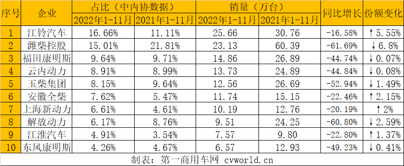 【第一商用車網  原創】受疫情持續多點散發等不利影響，我國汽車終端市場受沖擊較大，在其影響下，內燃機市場整體表現下滑，11月，內燃機銷量環比、同比均下降，累計降幅較上月也略有擴大。