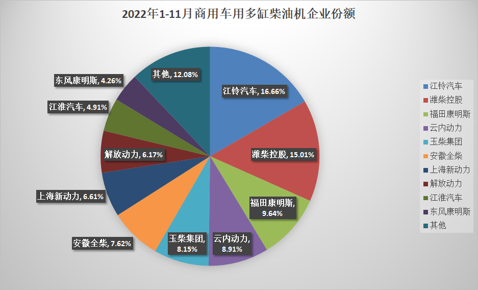 【第一商用車網  原創】受疫情持續多點散發等不利影響，我國汽車終端市場受沖擊較大，在其影響下，內燃機市場整體表現下滑，11月，內燃機銷量環比、同比均下降，累計降幅較上月也略有擴大。