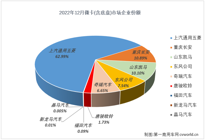 【第一商用車網 原創】2022年12月，卡車市場的輕卡、重卡等細分市場繼續遭遇下滑，微卡市場能否在2022年的最后一個月再嘗獨自增長的滋味？