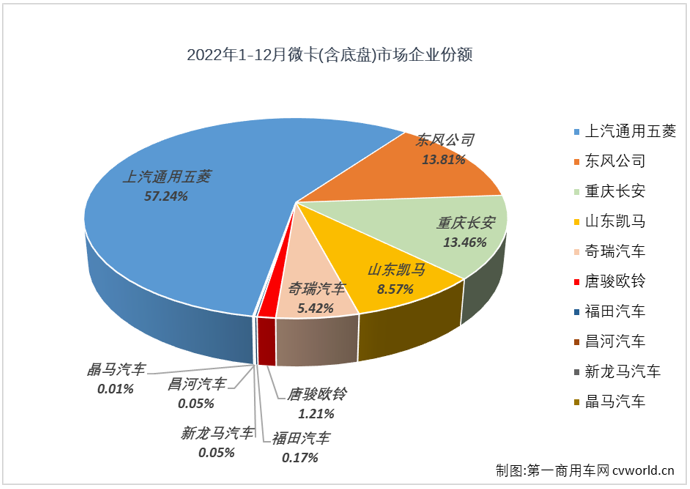 【第一商用車網(wǎng) 原創(chuàng)】2022年12月，卡車市場的輕卡、重卡等細分市場繼續(xù)遭遇下滑，微卡市場能否在2022年的最后一個月再嘗獨自增長的滋味？