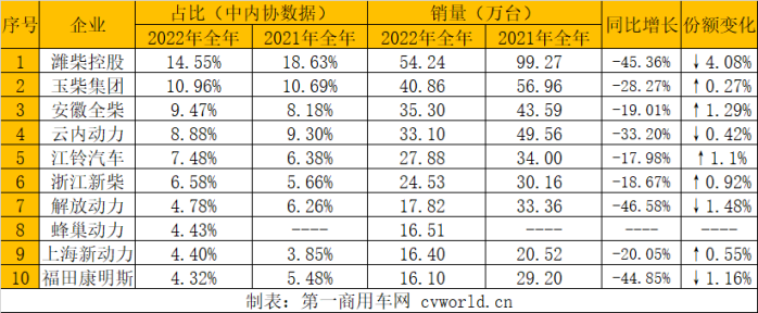 【第一商用車網(wǎng) 原創(chuàng)】2022年柴油機市場迎來收官！