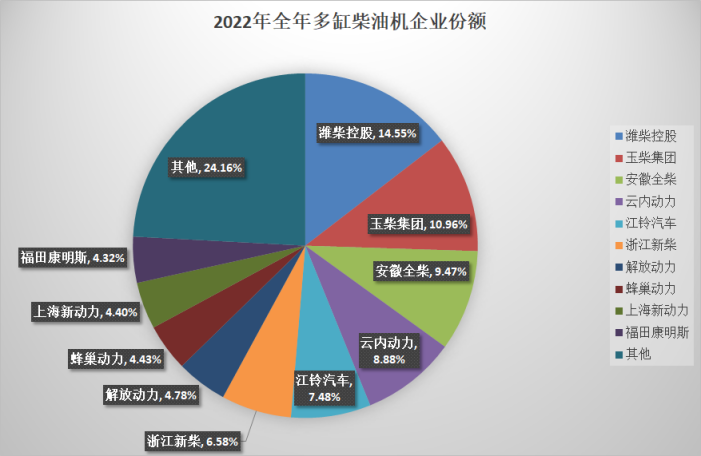 【第一商用車網 原創】2022年柴油機市場迎來收官！