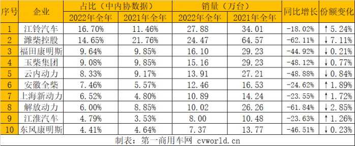 【第一商用車網 原創】2022年柴油機市場迎來收官！