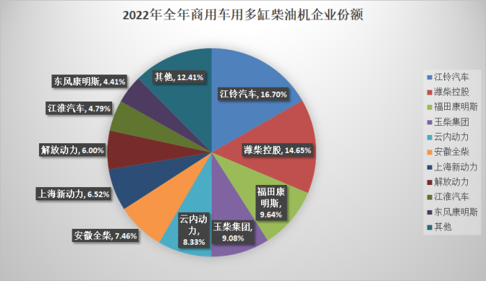 【第一商用車網 原創】2022年柴油機市場迎來收官！