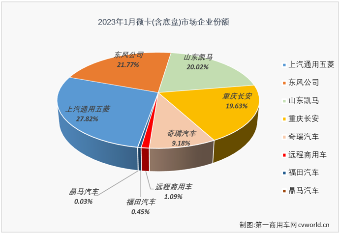 【第一商用車網 原創】2023年1月份，我國微卡市場銷售1.48萬輛，環比下降65%，同比下降69%，同比降幅較上月（2022年12月微卡市場同比下降30%）大幅擴大39個百分點，微卡市場成為1月份卡車市場中下滑最嚴重的細分市場，微卡市場這一輪的連降也擴大至“4連降”。