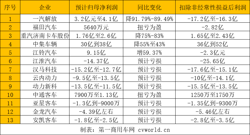 【第一商用車網(wǎng) 原創(chuàng)】近日，一汽解放、中國(guó)重汽、江淮汽車、中集車輛、江鈴汽車等13家上市商用車企紛紛發(fā)布2022年度業(yè)績(jī)預(yù)告。