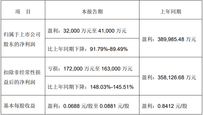 【第一商用車網(wǎng) 原創(chuàng)】近日，一汽解放、中國(guó)重汽、江淮汽車、中集車輛、江鈴汽車等13家上市商用車企紛紛發(fā)布2022年度業(yè)績(jī)預(yù)告。