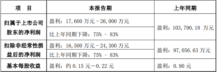 【第一商用車網 原創】近日，一汽解放、中國重汽、江淮汽車、中集車輛、江鈴汽車等13家上市商用車企紛紛發布2022年度業績預告。