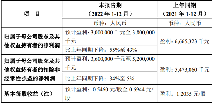 【第一商用車網(wǎng) 原創(chuàng)】近日，一汽解放、中國(guó)重汽、江淮汽車、中集車輛、江鈴汽車等13家上市商用車企紛紛發(fā)布2022年度業(yè)績(jī)預(yù)告。