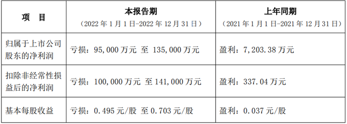 【第一商用車網 原創】近日，一汽解放、中國重汽、江淮汽車、中集車輛、江鈴汽車等13家上市商用車企紛紛發布2022年度業績預告。