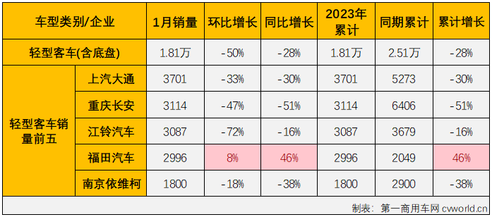 【第一商用車網 原創】2023年1月份，國內客車（含底盤）市場產銷2.09萬輛和2.15萬輛，環比分別下降54%和59%，同比下降30%和29%，產銷量同比降幅較上月雙雙明顯擴大（2022年12月客車市場產銷同比分別下降8%和2%）。分車型看，大型、中型和輕型客車在1月份分別銷售2400輛、965輛和1.81萬輛，分別占1月份客車市場份額的11.17%、4.49%和84.34%。 