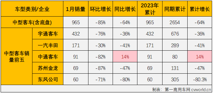 【第一商用車網 原創】2023年1月份，國內客車（含底盤）市場產銷2.09萬輛和2.15萬輛，環比分別下降54%和59%，同比下降30%和29%，產銷量同比降幅較上月雙雙明顯擴大（2022年12月客車市場產銷同比分別下降8%和2%）。分車型看，大型、中型和輕型客車在1月份分別銷售2400輛、965輛和1.81萬輛，分別占1月份客車市場份額的11.17%、4.49%和84.34%。 