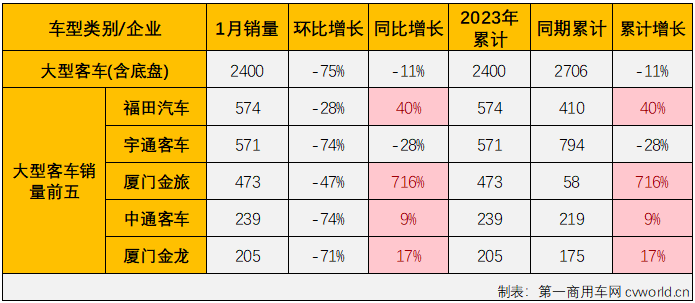 【第一商用車網 原創】2023年1月份，國內客車（含底盤）市場產銷2.09萬輛和2.15萬輛，環比分別下降54%和59%，同比下降30%和29%，產銷量同比降幅較上月雙雙明顯擴大（2022年12月客車市場產銷同比分別下降8%和2%）。分車型看，大型、中型和輕型客車在1月份分別銷售2400輛、965輛和1.81萬輛，分別占1月份客車市場份額的11.17%、4.49%和84.34%。 