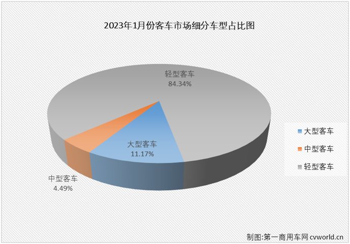 【第一商用車網 原創】2023年1月份，國內客車（含底盤）市場產銷2.09萬輛和2.15萬輛，環比分別下降54%和59%，同比下降30%和29%，產銷量同比降幅較上月雙雙明顯擴大（2022年12月客車市場產銷同比分別下降8%和2%）。分車型看，大型、中型和輕型客車在1月份分別銷售2400輛、965輛和1.81萬輛，分別占1月份客車市場份額的11.17%、4.49%和84.34%。 