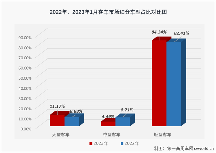 【第一商用車網 原創】2023年1月份，國內客車（含底盤）市場產銷2.09萬輛和2.15萬輛，環比分別下降54%和59%，同比下降30%和29%，產銷量同比降幅較上月雙雙明顯擴大（2022年12月客車市場產銷同比分別下降8%和2%）。分車型看，大型、中型和輕型客車在1月份分別銷售2400輛、965輛和1.81萬輛，分別占1月份客車市場份額的11.17%、4.49%和84.34%。 