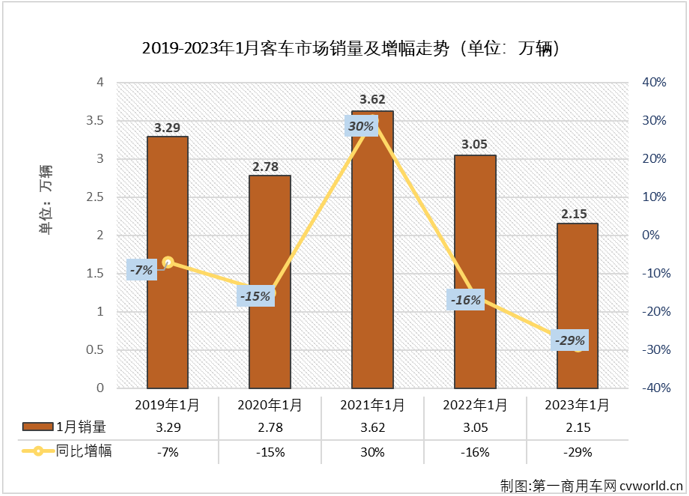 【第一商用車網 原創】2023年1月份，國內客車（含底盤）市場產銷2.09萬輛和2.15萬輛，環比分別下降54%和59%，同比下降30%和29%，產銷量同比降幅較上月雙雙明顯擴大（2022年12月客車市場產銷同比分別下降8%和2%）。分車型看，大型、中型和輕型客車在1月份分別銷售2400輛、965輛和1.81萬輛，分別占1月份客車市場份額的11.17%、4.49%和84.34%。 