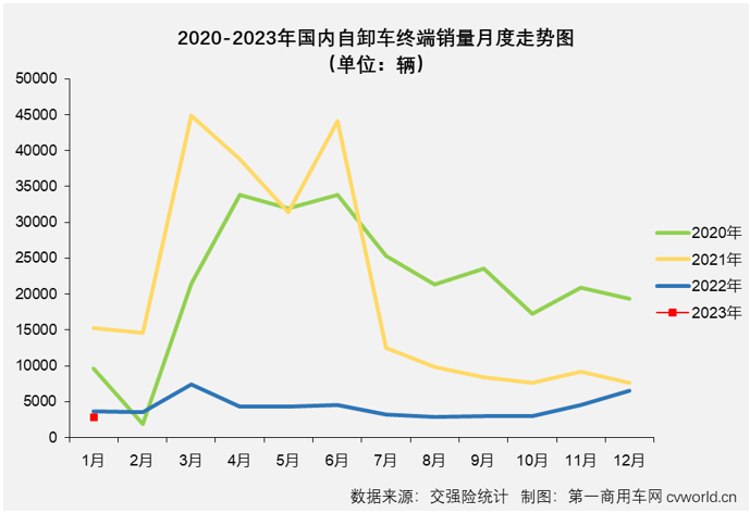 【第一商用車網(wǎng) 原創(chuàng)】2022年1月份，國內(nèi)重型自卸車市場共計銷售2805輛，環(huán)比下降57%，同比下降24%，連降從2022年延續(xù)至2023年，這一輪的連降勢頭已擴大至“19連降”。