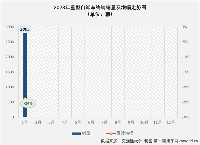 【第一商用車網(wǎng) 原創(chuàng)】2022年1月份，國內(nèi)重型自卸車市場共計銷售2805輛，環(huán)比下降57%，同比下降24%，連降從2022年延續(xù)至2023年，這一輪的連降勢頭已擴大至“19連降”。