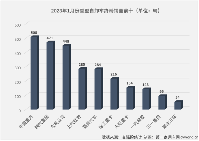 【第一商用車網 原創】2022年1月份，國內重型自卸車市場共計銷售2805輛，環比下降57%，同比下降24%，連降從2022年延續至2023年，這一輪的連降勢頭已擴大至“19連降”。