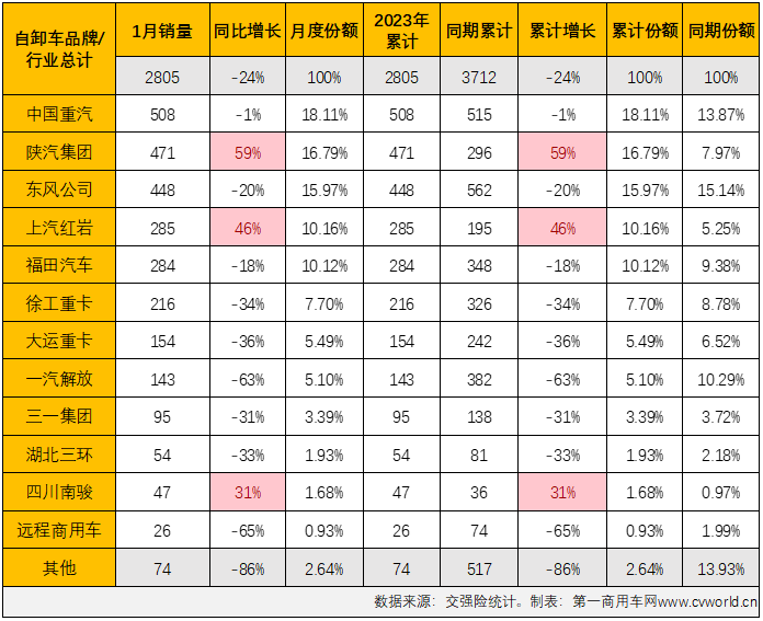 【第一商用車網 原創】2022年1月份，國內重型自卸車市場共計銷售2805輛，環比下降57%，同比下降24%，連降從2022年延續至2023年，這一輪的連降勢頭已擴大至“19連降”。